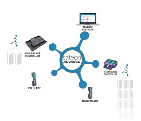 sateon access control cards|72satnap01 sateon https wmm07.